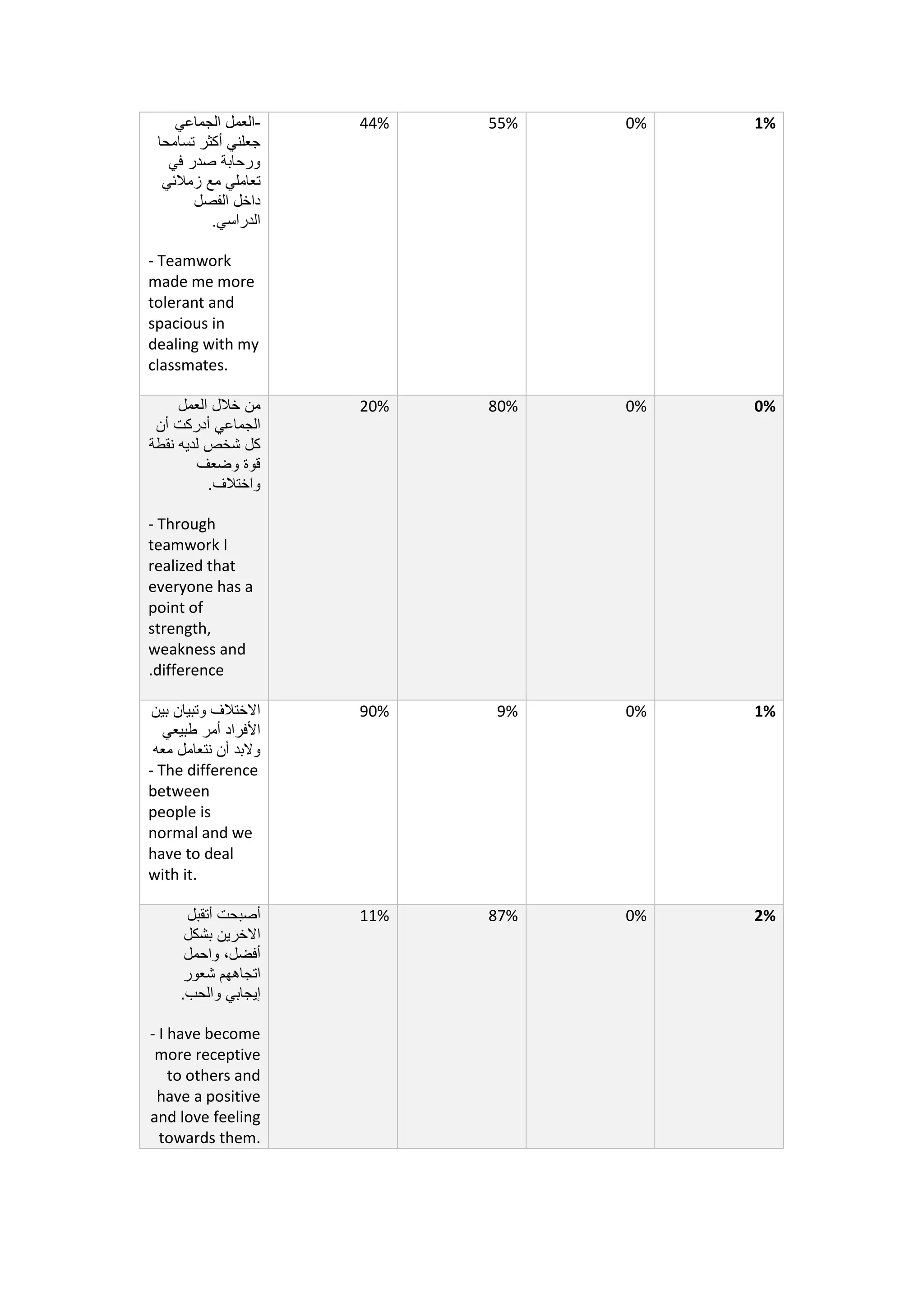 1%0%55%44%-‫الجماعي‬ ‫العمل‬
‫تسامحا‬ ‫أكثر‬ ‫جعلني‬
‫في‬ ‫صدر‬ ‫ورحابة‬
‫زمالئي‬ ‫مع‬ ‫تعاملي‬
‫الفصل‬ ‫داخل‬
.‫الدراسي‬
- Teamwork
made me more
tolerant and
spacious in
dealing with my
classmates.
0%0%80%20%‫العمل‬ ‫خالل‬ ‫من‬
‫أن‬ ‫أدركت‬ ‫الجماعي‬
‫نقطة‬ ‫لديه‬ ‫شخص‬ ‫كل‬
‫وضعف‬ ‫قوة‬
.‫واختالف‬
- Through
teamwork I
realized that
everyone has a
point of
strength,
weakness and
difference.
1%0%9%90%‫بين‬ ‫وتبيان‬ ‫االختالف‬
‫طبيعي‬ ‫أمر‬ ‫األفراد‬
‫معه‬ ‫نتعامل‬ ‫أن‬ ‫والبد‬
- The difference
between
people is
normal and we
have to deal
with it.
2%0%87%11%‫أتقبل‬ ‫أصبحت‬
‫االخرين‬‫بشكل‬
‫واحمل‬ ،‫أفضل‬
‫شعور‬ ‫اتجاههم‬
.‫والحب‬ ‫إيجابي‬
- I have become
more receptive
to others and
have a positive
and love feeling
towards them.
 