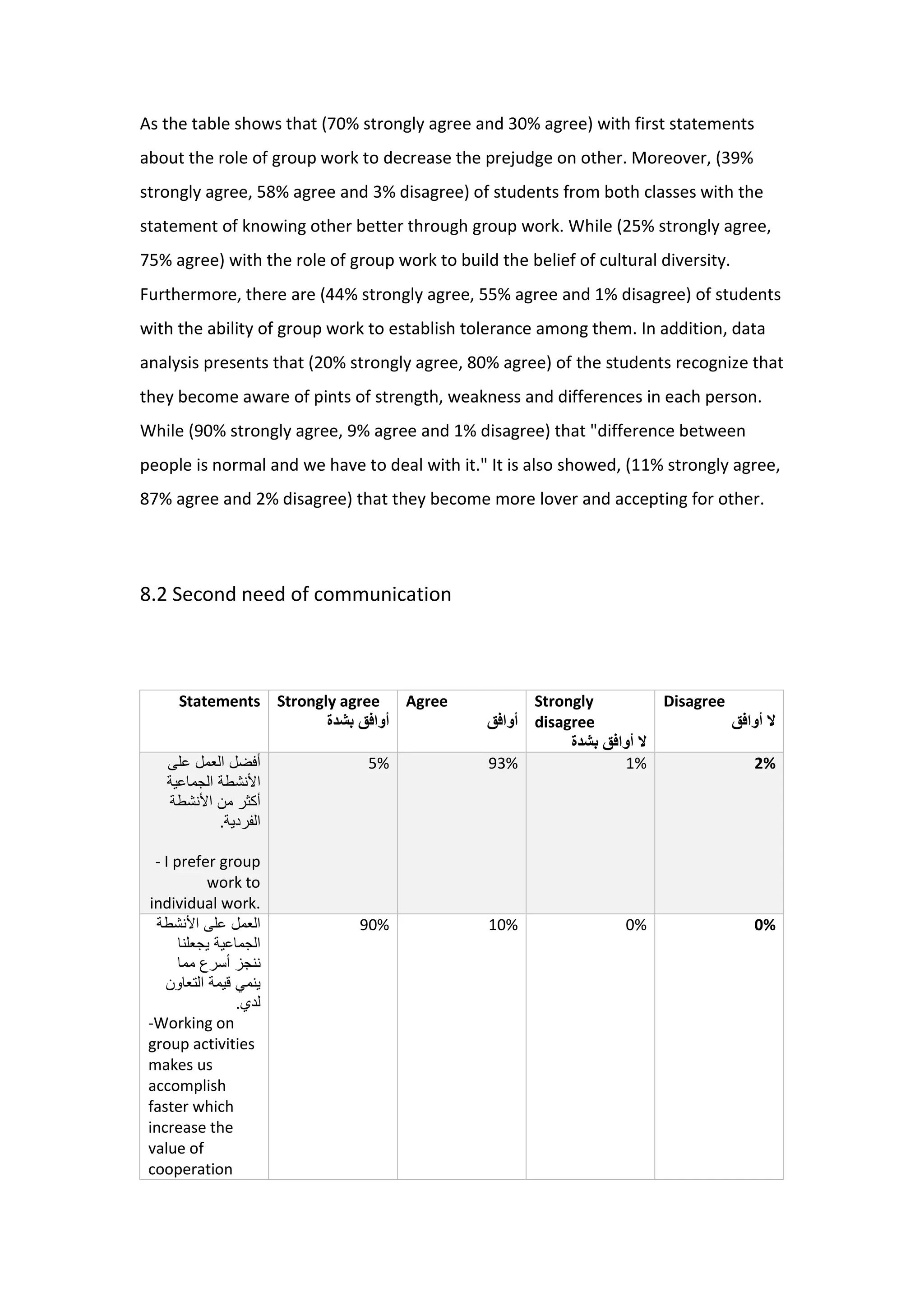 As the table shows that (70% strongly agree and 30% agree) with first statements
about the role of group work to decrease the prejudge on other. Moreover, (39%
strongly agree, 58% agree and 3% disagree) of students from both classes with the
statement of knowing other better through group work. While (25% strongly agree,
75% agree) with the role of group work to build the belief of cultural diversity.
Furthermore, there are (44% strongly agree, 55% agree and 1% disagree) of students
with the ability of group work to establish tolerance among them. In addition, data
analysis presents that (20% strongly agree, 80% agree) of the students recognize that
they become aware of pints of strength, weakness and differences in each person.
While (90% strongly agree, 9% agree and 1% disagree) that "difference between
people is normal and we have to deal with it." It is also showed, (11% strongly agree,
87% agree and 2% disagree) that they become more lover and accepting for other.
8.2 Second need of communication
Disagree
‫أوافق‬ ‫ال‬
Strongly
disagree
‫بشدة‬ ‫أوافق‬ ‫ال‬
Agree
‫أوافق‬
Strongly agree
‫بشدة‬ ‫أوافق‬
Statements
2%1%93%5%‫أفضل‬‫على‬ ‫العمل‬
‫الجماعية‬ ‫األنشطة‬
‫األنشطة‬ ‫من‬ ‫أكثر‬
.‫الفردية‬
- I prefer group
work to
individual work.
0%0%10%90%‫األنشطة‬ ‫على‬ ‫العمل‬
‫يجعلنا‬ ‫الجماعية‬
‫مما‬ ‫أسرع‬ ‫ننجز‬
‫التعاون‬ ‫قيمة‬ ‫ينمي‬
.‫لدي‬
-Working on
group activities
makes us
accomplish
faster which
increase the
value of
cooperation
 
