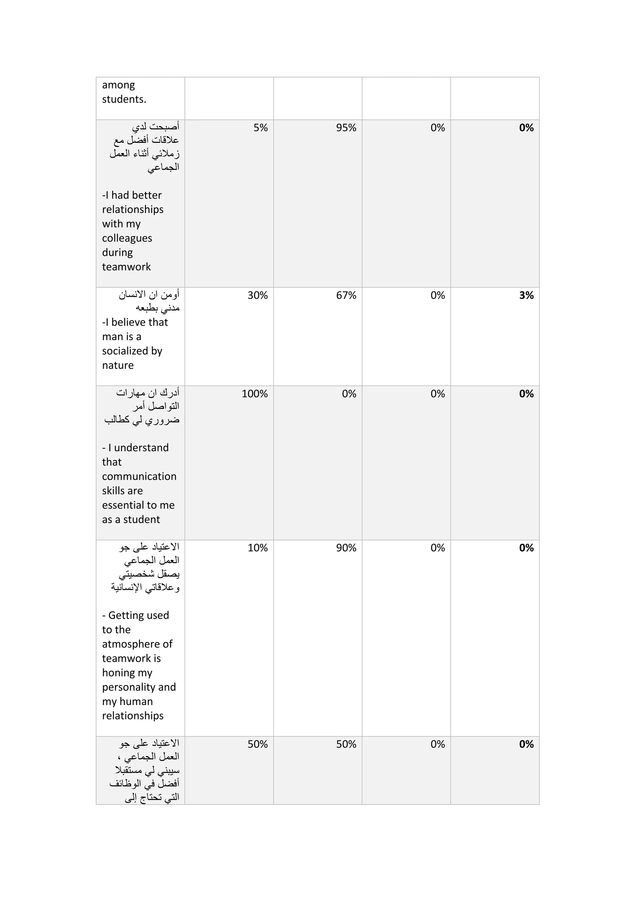among
students.
0%0%95%5%‫لدي‬ ‫أصبحت‬
‫مع‬ ‫أفضل‬ ‫عالقات‬
‫العمل‬ ‫أثناء‬ ‫زمالئي‬
‫الجماعي‬
-I had better
relationships
with my
colleagues
during
teamwork
3%0%67%30%‫أومن‬‫ان‬‫االنسان‬
‫مدني‬‫بطبعه‬
-I believe that
man is a
socialized by
nature
0%0%0%100%‫مهارات‬ ‫ان‬ ‫أدرك‬
‫أمر‬ ‫التواصل‬
‫كطالب‬ ‫لي‬ ‫ضروري‬
- I understand
that
communication
skills are
essential to me
as a student
0%0%90%10%‫جو‬ ‫على‬ ‫االعتياد‬
‫الجماعي‬ ‫العمل‬
‫شخصيتي‬ ‫يصقل‬
‫اإلنسانية‬ ‫وعالقاتي‬
- Getting used
to the
atmosphere of
teamwork is
honing my
personality and
my human
relationships
0%0%50%50%‫جو‬ ‫على‬ ‫االعتياد‬
، ‫الجماعي‬ ‫العمل‬
‫مستقبال‬ ‫لي‬ ‫سيبني‬
‫الوظائف‬ ‫في‬ ‫أفضل‬
‫إلى‬ ‫تحتاج‬ ‫التي‬
 