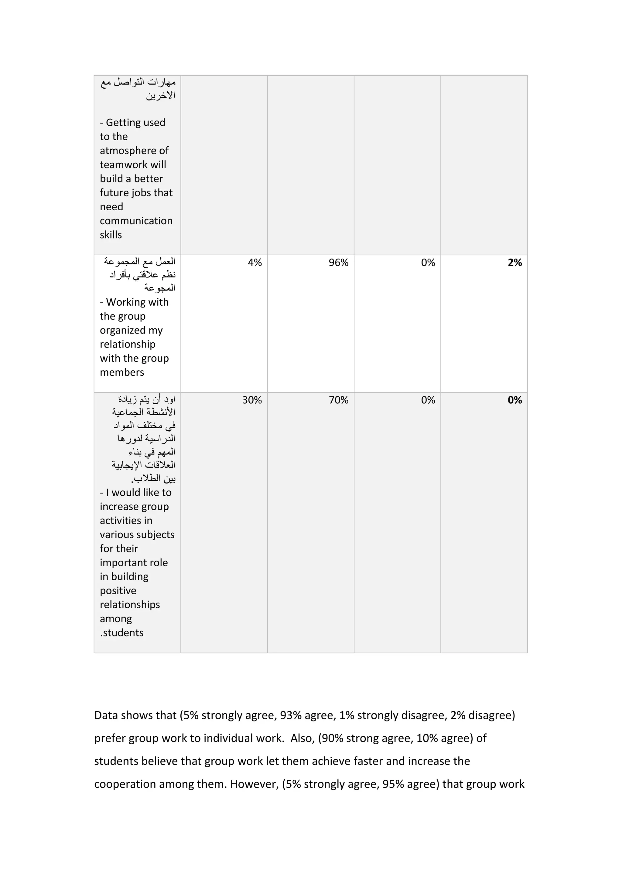 ‫مع‬ ‫التواصل‬ ‫مهارات‬
‫االخرين‬
- Getting used
to the
atmosphere of
teamwork will
build a better
future jobs that
need
communication
skills
2%0%96%4%‫المجموعة‬ ‫مع‬ ‫العمل‬
‫بأفراد‬ ‫عالقتي‬ ‫نظم‬
‫المجوعة‬
- Working with
the group
organized my
relationship
with the group
members
0%0%70%30%‫زيادة‬ ‫يتم‬ ‫أن‬ ‫اود‬
‫الجماعية‬ ‫األنشطة‬
‫المواد‬ ‫مختلف‬ ‫في‬
‫لدورها‬ ‫الدراسية‬
‫بناء‬ ‫في‬ ‫المهم‬
‫اإليجابية‬ ‫العالقات‬
.‫الطالب‬ ‫بين‬
- I would like to
increase group
activities in
various subjects
for their
important role
in building
positive
relationships
among
students.
Data shows that (5% strongly agree, 93% agree, 1% strongly disagree, 2% disagree)
prefer group work to individual work. Also, (90% strong agree, 10% agree) of
students believe that group work let them achieve faster and increase the
cooperation among them. However, (5% strongly agree, 95% agree) that group work
 