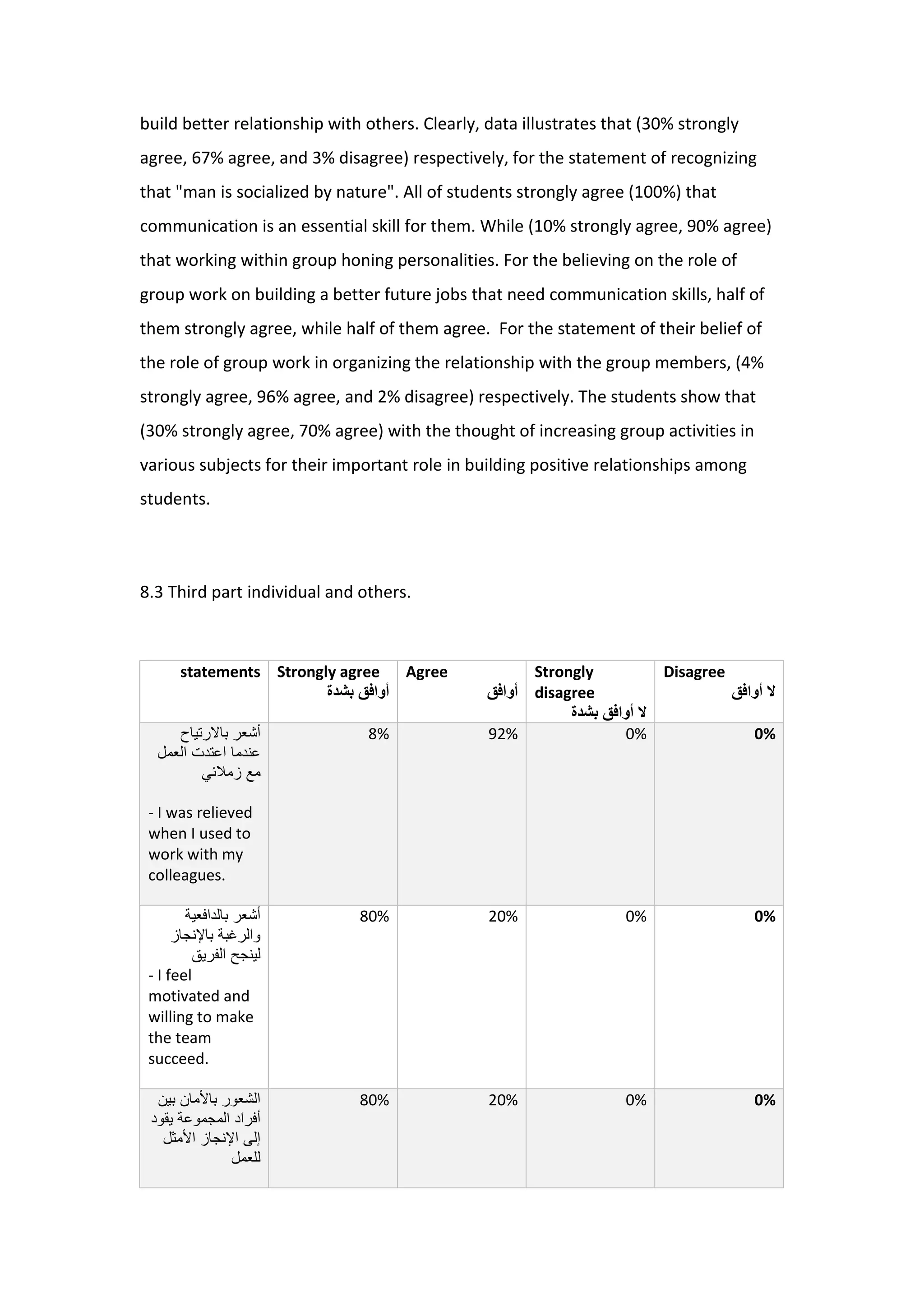 build better relationship with others. Clearly, data illustrates that (30% strongly
agree, 67% agree, and 3% disagree) respectively, for the statement of recognizing
that "man is socialized by nature". All of students strongly agree (100%) that
communication is an essential skill for them. While (10% strongly agree, 90% agree)
that working within group honing personalities. For the believing on the role of
group work on building a better future jobs that need communication skills, half of
them strongly agree, while half of them agree. For the statement of their belief of
the role of group work in organizing the relationship with the group members, (4%
strongly agree, 96% agree, and 2% disagree) respectively. The students show that
(30% strongly agree, 70% agree) with the thought of increasing group activities in
various subjects for their important role in building positive relationships among
students.
8.3 Third part individual and others.
Disagree
‫أوافق‬ ‫ال‬
Strongly
disagree
‫بشدة‬ ‫أوافق‬ ‫ال‬
Agree
‫أوافق‬
Strongly agree
‫بشدة‬ ‫أوافق‬
statements
0%0%92%8%‫باالرتياح‬ ‫أشعر‬
‫العمل‬ ‫اعتدت‬ ‫عندما‬
‫زمالئي‬ ‫مع‬
- I was relieved
when I used to
work with my
colleagues.
0%0%20%80%‫بالدافعية‬ ‫أشعر‬
‫باإلنجاز‬ ‫والرغبة‬
‫الفريق‬ ‫لينجح‬
- I feel
motivated and
willing to make
the team
succeed.
0%0%20%80%‫بين‬ ‫باألمان‬ ‫الشعور‬
‫يقود‬ ‫المجموعة‬ ‫أفراد‬
‫األمثل‬ ‫اإلنجاز‬ ‫إلى‬
‫للعمل‬
 