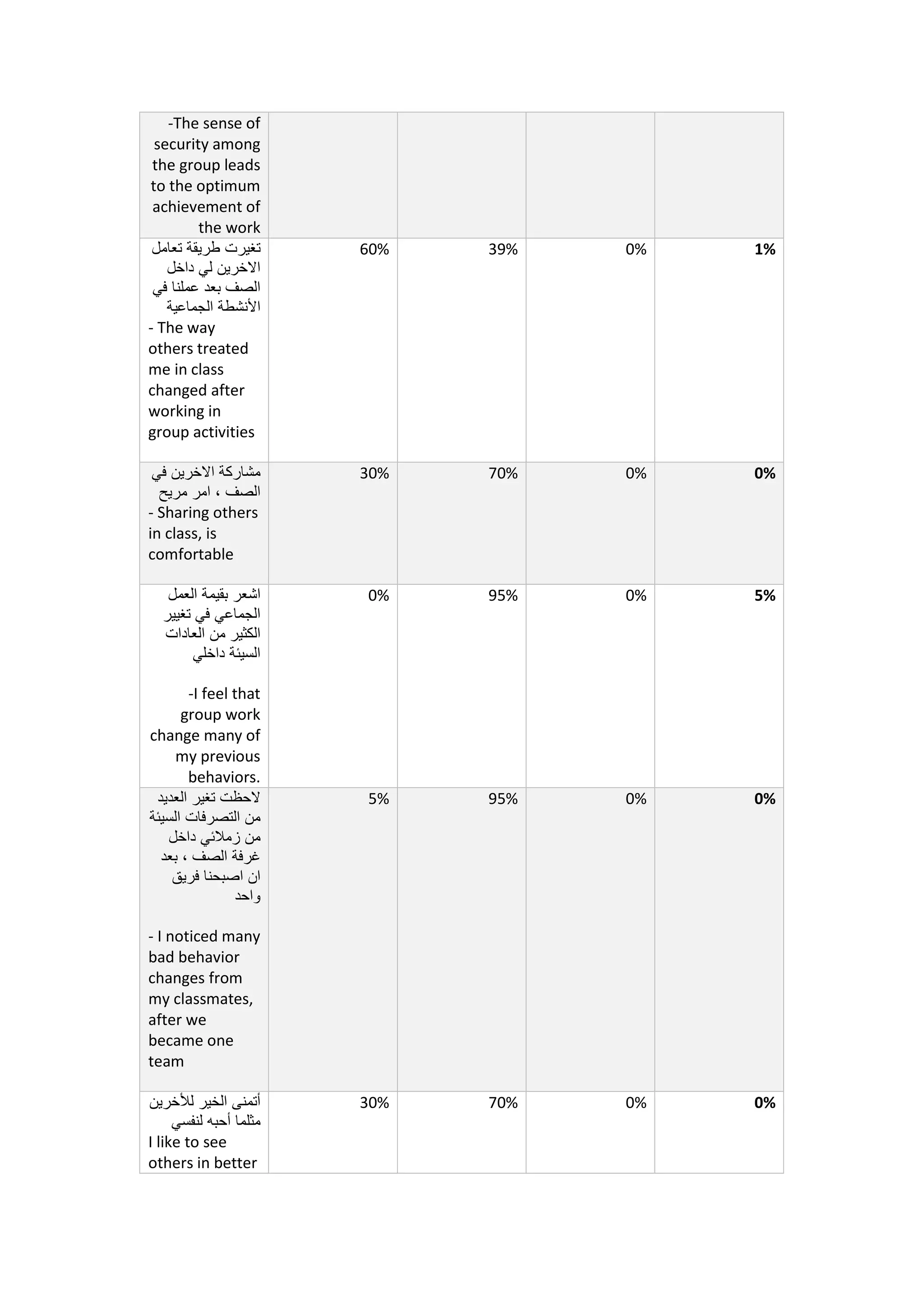 -The sense of
security among
the group leads
to the optimum
achievement of
the work
1%0%39%60%‫تغيرت‬‫تعامل‬ ‫طريقة‬
‫داخل‬ ‫لي‬ ‫االخرين‬
‫في‬ ‫عملنا‬ ‫بعد‬ ‫الصف‬
‫الجماعية‬ ‫األنشطة‬
- The way
others treated
me in class
changed after
working in
group activities
0%0%70%30%‫مشاركة‬‫االخرين‬‫في‬
‫الصف‬،‫امر‬‫مريح‬
- Sharing others
in class, is
comfortable
5%0%95%0%‫اشعر‬‫العمل‬ ‫بقيمة‬
‫تغيير‬ ‫في‬ ‫الجماعي‬
‫العادات‬ ‫من‬ ‫الكثير‬
‫داخلي‬ ‫السيئة‬
-I feel that
group work
change many of
my previous
behaviors.
0%0%95%5%‫العديد‬ ‫تغير‬ ‫الحظت‬
‫السيئة‬ ‫التصرفات‬ ‫من‬
‫داخل‬ ‫زمالئي‬ ‫من‬
‫بعد‬ ، ‫الصف‬ ‫غرفة‬
‫فريق‬ ‫اصبحنا‬ ‫ان‬
‫واحد‬
- I noticed many
bad behavior
changes from
my classmates,
after we
became one
team
0%0%70%30%‫لألخرين‬ ‫الخير‬ ‫أتمنى‬
‫لنفسي‬ ‫أحبه‬ ‫مثلما‬
I like to see
others in better
 