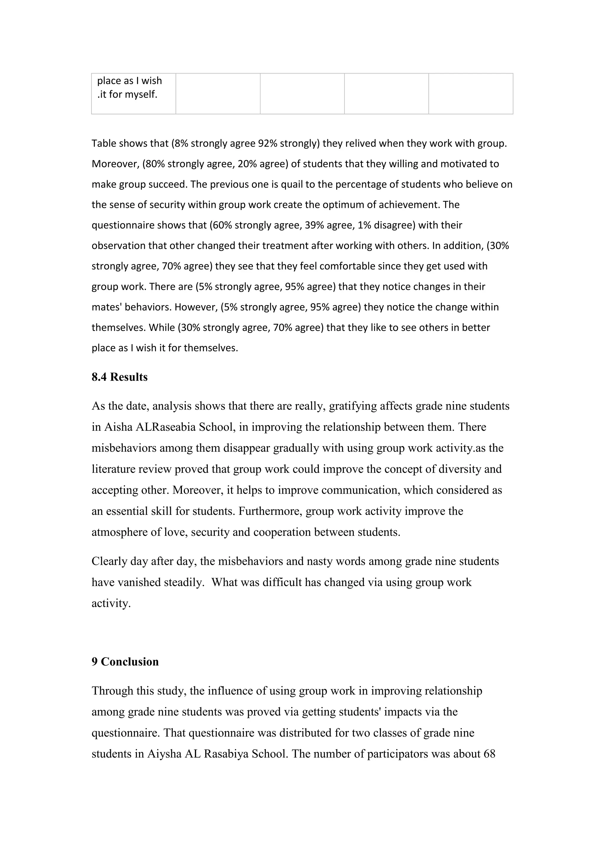 place as I wish
it for myself..
Table shows that (8% strongly agree 92% strongly) they relived when they work with group.
Moreover, (80% strongly agree, 20% agree) of students that they willing and motivated to
make group succeed. The previous one is quail to the percentage of students who believe on
the sense of security within group work create the optimum of achievement. The
questionnaire shows that (60% strongly agree, 39% agree, 1% disagree) with their
observation that other changed their treatment after working with others. In addition, (30%
strongly agree, 70% agree) they see that they feel comfortable since they get used with
group work. There are (5% strongly agree, 95% agree) that they notice changes in their
mates' behaviors. However, (5% strongly agree, 95% agree) they notice the change within
themselves. While (30% strongly agree, 70% agree) that they like to see others in better
place as I wish it for themselves.
8.4 Results
As the date, analysis shows that there are really, gratifying affects grade nine students
in Aisha ALRaseabia School, in improving the relationship between them. There
misbehaviors among them disappear gradually with using group work activity.as the
literature review proved that group work could improve the concept of diversity and
accepting other. Moreover, it helps to improve communication, which considered as
an essential skill for students. Furthermore, group work activity improve the
atmosphere of love, security and cooperation between students.
Clearly day after day, the misbehaviors and nasty words among grade nine students
have vanished steadily. What was difficult has changed via using group work
activity.
9 Conclusion
Through this study, the influence of using group work in improving relationship
among grade nine students was proved via getting students' impacts via the
questionnaire. That questionnaire was distributed for two classes of grade nine
students in Aiysha AL Rasabiya School. The number of participators was about 68
 