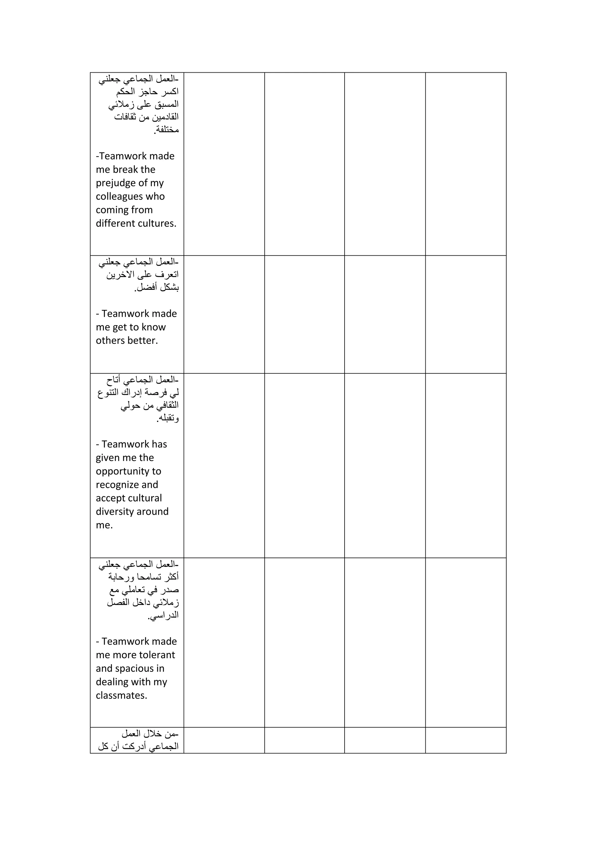 -‫جعلني‬ ‫الجماعي‬ ‫العمل‬
‫الحكم‬ ‫حاجز‬ ‫اكسر‬
‫زمالئي‬ ‫على‬ ‫المسبق‬
‫ثقافات‬ ‫من‬ ‫القادمين‬
‫مختلفة‬.
-Teamwork made
me break the
prejudge of my
colleagues who
coming from
different cultures.
-‫جعلني‬ ‫الجماعي‬ ‫العمل‬
‫االخرين‬ ‫على‬ ‫اتعرف‬
‫أفضل‬ ‫بشكل‬.
- Teamwork made
me get to know
others better.
-‫أتاح‬ ‫الجماعي‬ ‫العمل‬
‫التنوع‬ ‫إدراك‬ ‫فرصة‬ ‫لي‬
‫حولي‬ ‫من‬ ‫الثقافي‬
‫وتقبله‬.
- Teamwork has
given me the
opportunity to
recognize and
accept cultural
diversity around
me.
-‫جعلني‬ ‫الجماعي‬ ‫العمل‬
‫ورحابة‬ ‫تسامحا‬ ‫أكثر‬
‫مع‬ ‫تعاملي‬ ‫في‬ ‫صدر‬
‫الفصل‬ ‫داخل‬ ‫زمالئي‬
‫الدراسي‬.
- Teamwork made
me more tolerant
and spacious in
dealing with my
classmates.
-‫العمل‬ ‫خالل‬ ‫من‬
‫كل‬ ‫أن‬ ‫أدركت‬ ‫الجماعي‬
 