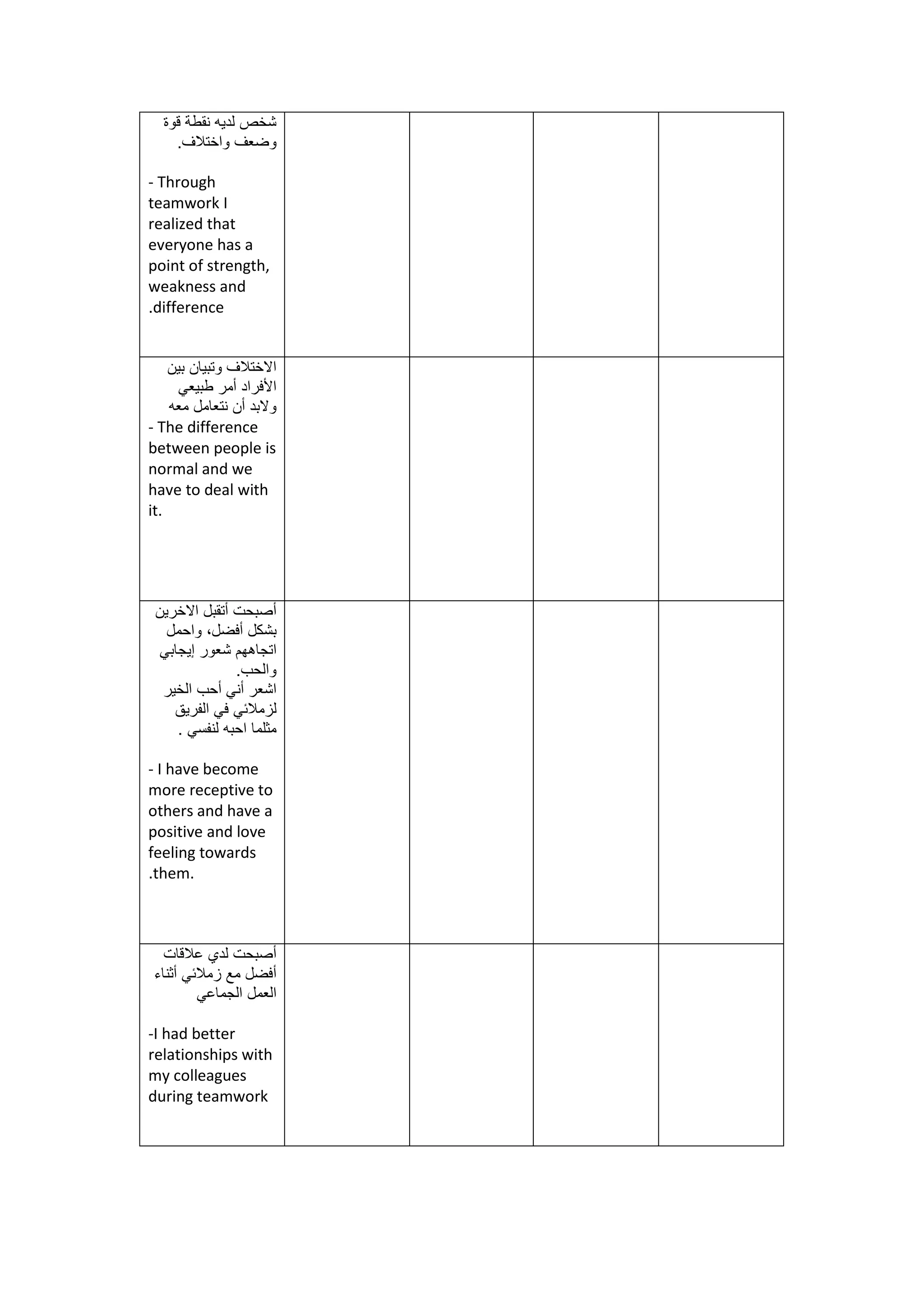 ‫قوة‬ ‫نقطة‬ ‫لديه‬ ‫شخص‬
.‫واختالف‬ ‫وضعف‬
- Through
teamwork I
realized that
everyone has a
point of strength,
weakness and
difference.
‫بين‬ ‫وتبيان‬ ‫االختالف‬
‫طبيعي‬ ‫أمر‬ ‫األفراد‬
‫معه‬ ‫نتعامل‬ ‫أن‬ ‫والبد‬
- The difference
between people is
normal and we
have to deal with
it.
‫االخرين‬ ‫أتقبل‬ ‫أصبحت‬
،‫أفضل‬ ‫بشكل‬‫واحمل‬
‫إيجابي‬ ‫شعور‬ ‫اتجاههم‬
.‫والحب‬
‫الخير‬ ‫أحب‬ ‫أني‬ ‫اشعر‬
‫الفريق‬ ‫في‬ ‫لزمالئي‬
‫لنفسي‬ ‫احبه‬ ‫مثلما‬.
- I have become
more receptive to
others and have a
positive and love
feeling towards
them..
‫عالقات‬ ‫لدي‬ ‫أصبحت‬
‫أثناء‬ ‫زمالئي‬ ‫مع‬ ‫أفضل‬
‫الجماعي‬ ‫العمل‬
-I had better
relationships with
my colleagues
during teamwork
 