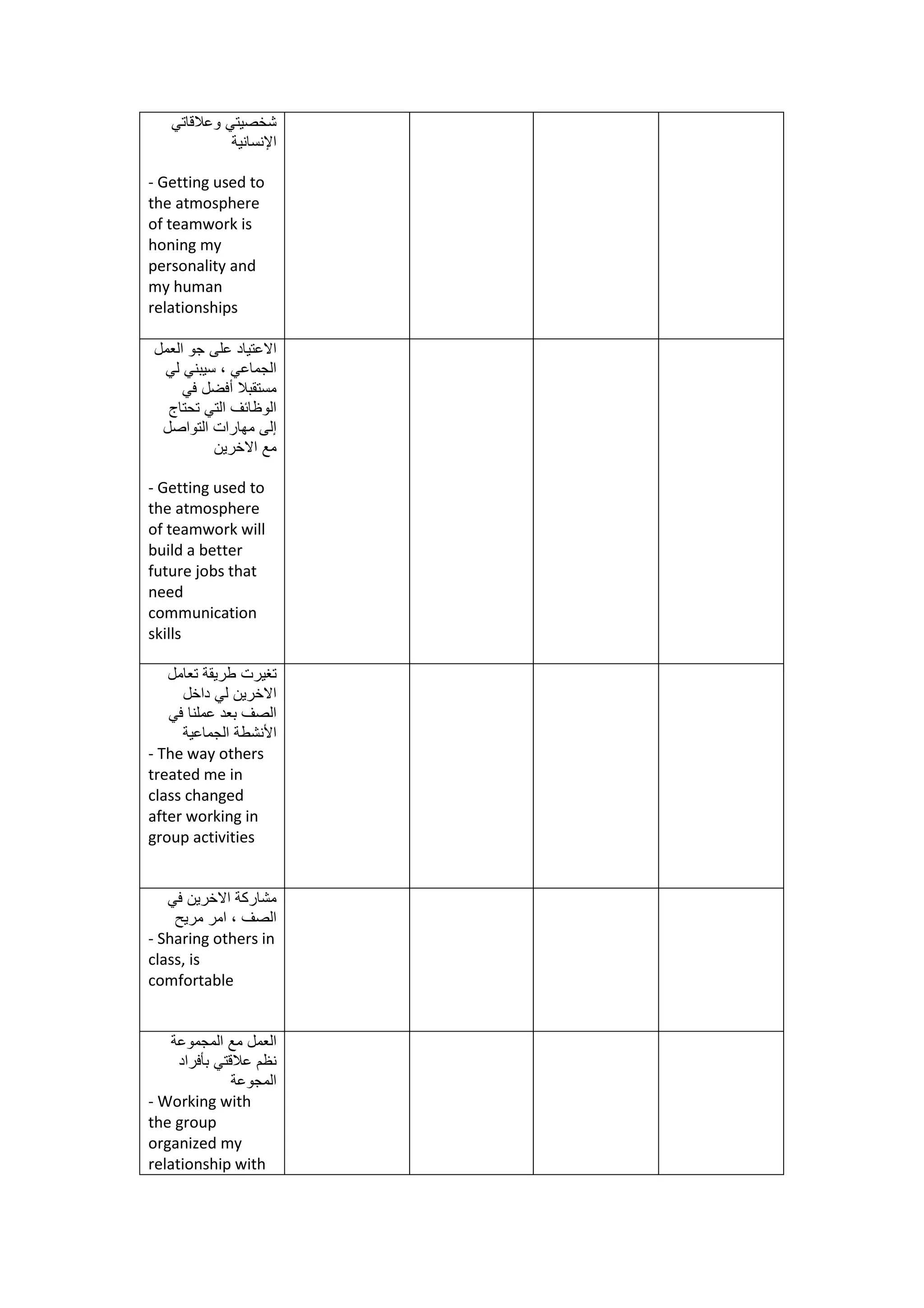 ‫وعالقاتي‬ ‫شخصيتي‬
‫اإلنسانية‬
- Getting used to
the atmosphere
of teamwork is
honing my
personality and
my human
relationships
‫العمل‬ ‫جو‬ ‫على‬ ‫االعتياد‬
‫لي‬ ‫سيبني‬ ، ‫الجماعي‬
‫في‬ ‫أفضل‬ ‫مستقبال‬
‫تحتاج‬ ‫التي‬ ‫الوظائف‬
‫التواصل‬ ‫مهارات‬ ‫إلى‬
‫االخرين‬ ‫مع‬
- Getting used to
the atmosphere
of teamwork will
build a better
future jobs that
need
communication
skills
‫تعامل‬ ‫طريقة‬ ‫تغيرت‬
‫داخل‬ ‫لي‬ ‫االخرين‬
‫في‬ ‫عملنا‬ ‫بعد‬ ‫الصف‬
‫الجماعية‬ ‫األنشطة‬
- The way others
treated me in
class changed
after working in
group activities
‫مشاركة‬‫االخرين‬‫في‬
‫الصف‬،‫امر‬‫مريح‬
- Sharing others in
class, is
comfortable
‫المجموعة‬ ‫مع‬ ‫العمل‬
‫بأفراد‬ ‫عالقتي‬ ‫نظم‬
‫المجوعة‬
- Working with
the group
organized my
relationship with
 