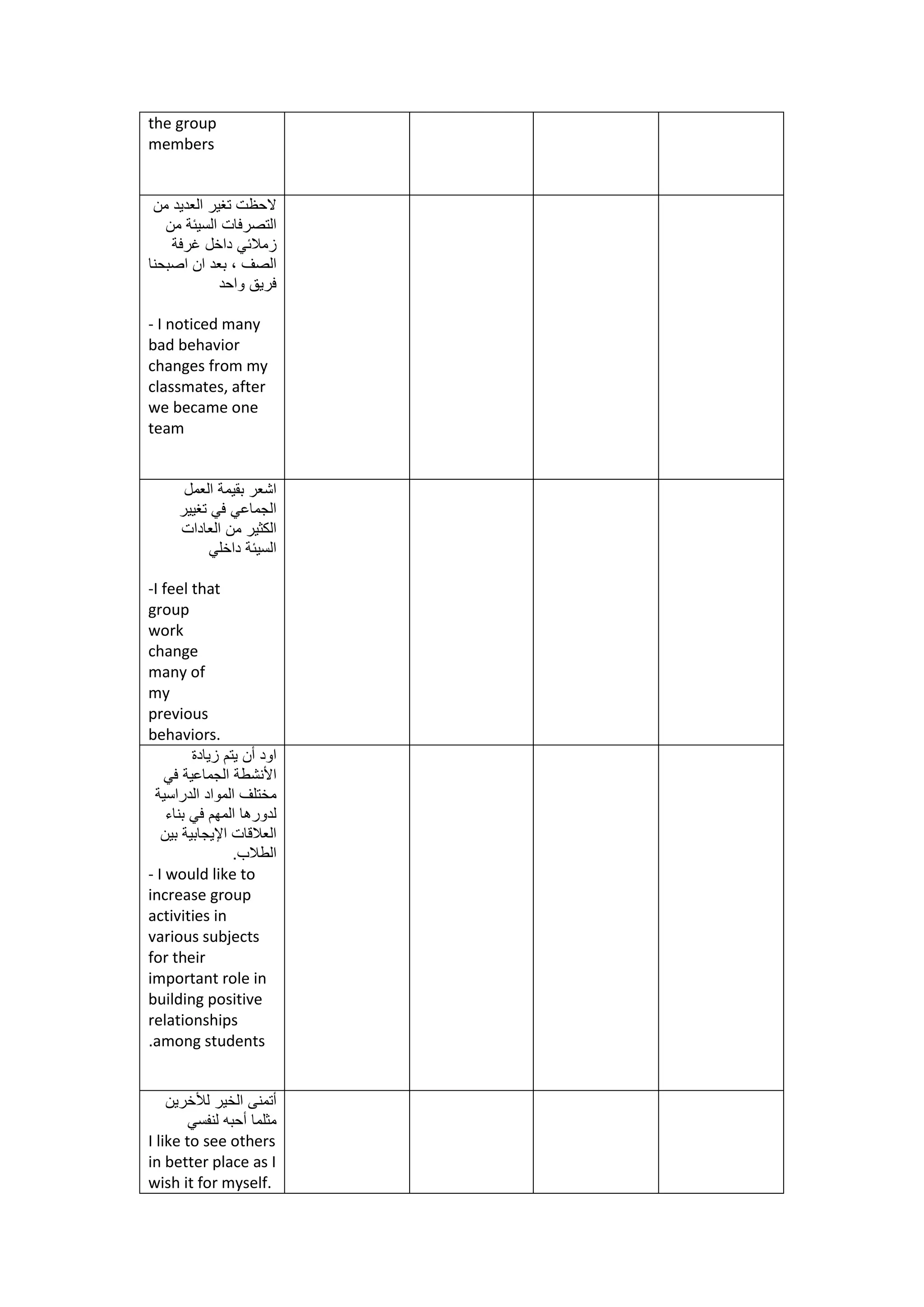 the group
members
‫من‬ ‫العديد‬ ‫تغير‬ ‫الحظت‬
‫من‬ ‫السيئة‬ ‫التصرفات‬
‫غرفة‬ ‫داخل‬ ‫زمالئي‬
، ‫الصف‬‫اصبحنا‬ ‫ان‬ ‫بعد‬
‫واحد‬ ‫فريق‬
- I noticed many
bad behavior
changes from my
classmates, after
we became one
team
‫العمل‬ ‫بقيمة‬ ‫اشعر‬
‫تغيير‬ ‫في‬ ‫الجماعي‬
‫العادات‬ ‫من‬ ‫الكثير‬
‫داخلي‬ ‫السيئة‬
-I feel that
group
work
change
many of
my
previous
behaviors.
‫أن‬ ‫اود‬‫زيادة‬ ‫يتم‬
‫في‬ ‫الجماعية‬ ‫األنشطة‬
‫الدراسية‬ ‫المواد‬ ‫مختلف‬
‫بناء‬ ‫في‬ ‫المهم‬ ‫لدورها‬
‫بين‬ ‫اإليجابية‬ ‫العالقات‬
.‫الطالب‬
- I would like to
increase group
activities in
various subjects
for their
important role in
building positive
relationships
among students.
‫لألخرين‬ ‫الخير‬ ‫أتمنى‬
‫لنفسي‬ ‫أحبه‬ ‫مثلما‬
I like to see others
in better place as I
wish it for myself.
 