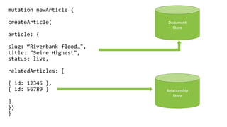 mutation newArticle {
createArticle(
article: {
slug: “Riverbank flood…",
title: "Seine Highest",
status: live,
relatedArticles: [
{ id: 12345 },
{ id: 56789 }
]
})
}
Document
Store
Relationship
Store
 