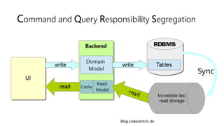 Command and Query Responsibility Segregation
Blog.codecentric.de
 