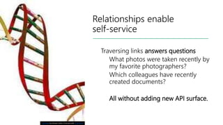 Traversing links answers questions
What photos were taken recently by
my favorite photographers?
Which colleagues have recently
created documents?
All without adding new API surface.
Relationships enable
self-service
This Photo by Unknown Author is licensed under CC BY-NC-SA
 