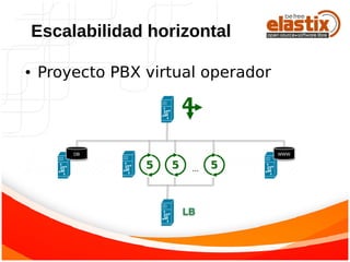● Proyecto PBX virtual operador
Escalabilidad horizontal
 