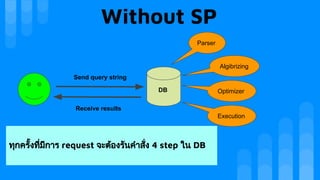 Without SP
DB
Parser
Algibrizing
​Optimizer
Execution
Send query string
Receive results
ทุกครั้งที่มีการ request จะตองรันคําสั่ง 4 step ใน DB
 