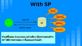 With SP
DB
Parser
Algibrizing
​Optimizer
Execution
Send SP
Receive results
ทําแตขึ้นตอน Execution อยางเดียว เนื่องจากตอนสราง
SP ไดมีการตรวจสอบ 3 ขั้นตอนแรกไปแลว
 