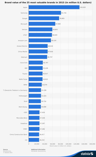 Brand value of the 25 most valuable brands in 2015 ($ mln.)