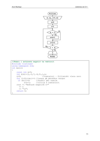 Avni Rexhepi                                            Ushtrime në C++



                                   Fillimi

                               m,(ai,i=1,m)

                                     n=0

                                     i=1

                                             Jo
                                   ai < 0
                                        Po
                                   n=n+1


                                   i=i+1

                              Po
                                   i  m
                                        Jo
                                      n

                                    Fundi


//Numri i antareve negativ te vektorit
#include <iostream>
using namespace std;
int main()
{
    const int m=5;
    int A[m]={3,-2,7,-4,5},i,n;
    n=0;                   //numratori – fillimisht vlera zero
    for (i=0;i<m;i++) //unaza që përshkon vargun
     if (A[i]<0)      //kushti për numrim
           n=n+1;     //rritja e numratorit
    cout << "Anëtarë negativë n="
      << n
      << "n";
    return 0;
}




                                                                     55
 