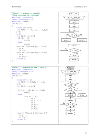 Avni Rexhepi                                          Ushtrime në C++



//Numri i antareve negativ                      Fillimi
//dhe pozitiv te vektorit
#include <iostream>                        m,(ai,i=1,m)
using namespace std;
#include <cmath>                                     p=0
int main()
{                                                    n=0
    const int m=5;
    int A[m]={2,-3,-7,4,1},i,p,n;                    i=1
    p=0;
    n=0;                                 Po                     Jo
    for (i=0;i<m;i++)                            ai < 0
     if (A[i]<0)
           n=n+1;                   n=n+1                       p=p+1
     else
           p=p+1;
    cout << "Anëtarë pozitiv p="                 i=i+1
      << p                           Po
      << "n";                                   i m
    cout << "Anëtarë negativ n="                           Jo
      << n                                           n,p
      << "n";
    return 0;                                    Fundi
}


//Numri i anetareve mes 3 dhe 8           Fillimi
#include <iostream>
using namespace std;                 n,(ai,i=1,n)
#include <cmath>
int main()                                    k=0
{
    const int n=5;                            i=1
    int A[n]={5,2,4,9,-7},i,k;
    k=0;                                                   Jo
                                              ai>3
    for (i=0;i<n;i++)
                                                     Po
    {                                                      Jo
      if ((A[i]>3) && (A[i]<8))               ai<8
            k=k+1;                                   Po
      else                                k=k+1                 i,ai
            cout << "i="
                   << i
                   << " A["               i=i+1
                   << i             Po
                   << "]="                 i n
                   << A[i]                       Jo
                   << "n";                  k
    }
    cout << "Numri i kërkuar k="           Fundi
       << k
       << "n";
    return 0;
}




                                                                        56
 