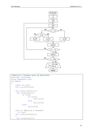 Avni Rexhepi                                                               Ushtrime në C++



                                                Fillimi

                                                    n

                                                   i=1


                                                   j=1

                                     Po                       Jo
                                                  i  n

                        Jo                 Po
                               i=j

                       tij=0              tij=1                    tij=0


                                                  j=j+1

                                     Po
                                                  j  n
                                                         Jo
                                                  i=i+1

                                     Po
                                                  i 2n
                                                         Jo
                                                  i 1,2n
                                             t ij,
                                                  j 1,n

                                                  Fundi


//Matrica e formuar prej dy matricave
#include <iostream>
using namespace std;
int main()
{
    const int n=5;
    int i,j,T[2*n][n];

      for (i=0;i<(2*n);i++)
       for (j=0;j<n;j++)
             if (i<n)
                  if (i==j)
                        T[i][j]=1;
                  else
                        T[i][j]=0;
             else
                  T[i][j]=0;

      cout << "Matrica e formuar"
         << "n";
      for (i=0;i<(2*n);i++)
      {
        for (j=0;j<n;j++)



                                                                                        68
 