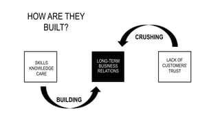 LONG-TERM
BUSINESS
RELATIONS
SKILLS
KNOWLEDGE
CARE
LACK OF
CUSTOMERS’
TRUST
BUILDING
CRUSHING
HOW ARE THEY
BUILT?
 