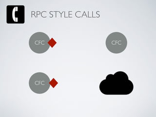 RPC STYLE CALLS
CFC CFC
CFC
 