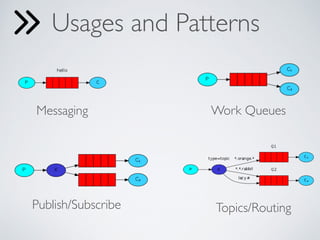 Usages and Patterns
Work QueuesMessaging
Publish/Subscribe Topics/Routing
 