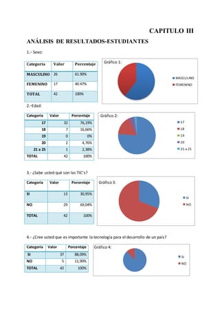 SI
NO
MASCULINO
FEMENINO
17
18
19
20
21 a 25
SI
NO
CAPITULO III
ANÁLISIS DE RESULTADOS-ESTUDIANTES
1.- Sexo:
Gráfico 1:
2.-Edad:
Gráfico 2:
3.- ¿Sabe usted qué son las TIC's?
Gráfico 3:
4.- ¿Cree usted que es importante la tecnología para el desarrollo de un país?
Gráfico 4:
Categoría Valor Porcentaje
MASCULINO 26 61.90%
FEMENINO 17 40.47%
TOTAL 42 100%
Categoría Valor Porcentaje
17 32 76,19%
18 7 16,66%
19 0 0%
20 2 4,76%
21 a 25 1 2,38%
TOTAL 42 100%
Categoría Valor Porcentaje
SI 13 30,95%
NO 29 69,04%
TOTAL 42 100%
Categoría Valor Porcentaje
SI 37 88,09%
NO 5 11,90%
TOTAL 42 100%
 