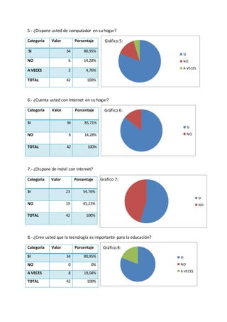 SI
NO
A VECES
SI
NO
SI
NO
SI
NO
A VECES
5.- ¿Dispone usted de computador en su hogar?
Gráfico 5:
6.- ¿Cuenta usted con Internet en su hogar?
Gráfico 6:
7.- ¿Dispone de móvil con Internet?
Gráfico 7:
8.- ¿Cree usted que la tecnología es importante para la educación?
Gráfico 8:
Categoría Valor Porcentaje
SI 34 80,95%
NO 6 14,28%
A VECES 2 4,76%
TOTAL 42 100%
Categoría Valor Porcentaje
SI 36 85,71%
NO 6 14,28%
TOTAL 42 100%
Categoría Valor Porcentaje
SI 23 54,76%
NO 19 45,23%
TOTAL 42 100%
Categoría Valor Porcentaje
SI 34 80,95%
NO 0 0%
A VECES 8 19,04%
TOTAL 42 100%
 