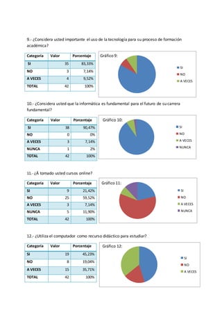SI
NO
A VECES
SI
NO
A VECES
NUNCA
SI
NO
A VECES
NUNCA
SI
NO
A VECES
9.- ¿Considera usted importante el uso de la tecnología para su proceso de formación
académica?
Gráfico 9:
10.- ¿Considera usted que la informática es fundamental para el futuro de su carrera
fundamental?
Gráfico 10:
11.- ¿Á tomado usted cursos online?
Gráfico 11:
12.- ¿Utiliza el computador como recurso didáctico para estudiar?
Gráfico 12:
Categoría Valor Porcentaje
SI 35 83,33%
NO 3 7,14%
A VECES 4 9,52%
TOTAL 42 100%
Categoría Valor Porcentaje
SI 38 90,47%
NO 0 0%
A VECES 3 7,14%
NUNCA 1 2%
TOTAL 42 100%
Categoría Valor Porcentaje
SI 9 21,42%
NO 25 59,52%
A VECES 3 7,14%
NUNCA 5 11,90%
TOTAL 42 100%
Categoría Valor Porcentaje
SI 19 45,23%
NO 8 19,04%
A VECES 15 35,71%
TOTAL 42 100%
 