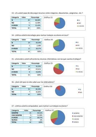 SI
NO
A VECES
SI
NO
A VECES
SI
NO
A VECES
SI
NO
SIEMPRE
CASI SIEMPRE
A VECES
NUNCA
13.- ¿Es usted capaz de descargar recursos como imágenes, documentos, programas, etc.?
Gráfico 13:
14.- ¿Utiliza usted la tecnología para realizar trabajos escolares en casa?
Gráfico 14:
15.- ¿Considera usted suficiente los recursos informáticos con los que cuenta el colegio?
Gráfico 15:
16.- ¿Será útil para la vida saber usar los ordenadores?
Gráfico 16:
17.- ¿Utiliza usted la computadora para realizar sus trabajos escolares?
Gráfico 17:
Categoría Valor Porcentaje
SI 28 66,66%
NO 5 11,90%
A VECES 9 21,42%
TOTAL 42 100%
Categoría Valor Porcentaje
SI 29 69,04%
NO 1 2,38%
A VECES 12 28,57%
TOTAL 42 100%
Categoría Valor Porcentaje
SI 14 33,33%
NO 20 47,61%
A VECES 8 19,04%
TOTAL 42 100%
Categoría Valor Porcentaje
SI 35 83,33%
NO 7 16,66%
TOTAL 42 100%
Categoría Valor Porcentaje
SIEMPRE 25 59,52%
CASI SIEMPRE 5 11,90%
A VECES 12 28,57%
NUNCA 0 0%
TOTAL 42 100%
 