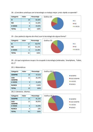 SI
NO
A VECES
SI
NO
A VECES
SIEMPRE
CASI SIEMPRE
A VECES
NUNCA
SIEMPRE
CASI SIEMPRE
A VECES
NUNCA
18.- ¿Considera usted que con la tecnología se trabajo mejor y más rápido se aprende?
Gráfico 18:
19.- ¿Sus padres(o algunos de ellos) usan la tecnología de alguna forma?
Gráfico 19:
20.- ¿En qué asignaturas ocupa o ha ocupado la tecnología (ordenador, Smartphone, Tablet,
etc.)?
20.1.-Matemáticas
Gráfico 20.1:
20.2.-Literatura, idiomas.
Gráfico 20.2:
Categoría Valor Porcentaje
SI 28 66,66%
NO 6 14,28%
A VECES 8 19,04%
TOTAL 42 100%
Categoría Valor Porcentaje
SI 17 40,47%
NO 19 45,23%
A VECES 6 14,28%
TOTAL 42 100%
Categoría Valor Porcentaje
SIEMPRE 20 47,61%
CASI
SIEMPRE
11 26,19%
A VECES 9 21,42%
NUNCA 2 4,46%
TOTAL 42 100%
Categoría Valor Porcentaje
SIEMPRE 19 45,23%
CASI
SIEMPRE
13 30,95%
A VECES 6 14,29%
NUNCA 4 10%
TOTAL 42 100%
 