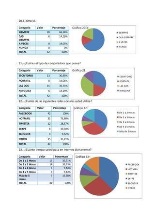 SIEMPRE
CASI SIEMPRE
A VECES
NUNCA
ESCRITORIO
PORTATIL
LAS DOS
NINGUNA
FACEBOOK
HOTMAIL
TWITTER
SKYPE
BLOGGER
OTROS
De 1 a 2 Horas
De 2 a 3 Horas
De 3 a 4 Horas
De 4 a 5 Horas
Más de 5 Horas
20.3.-Otra(s).
Gráfico 20.3:
21.- ¿Cuál es el tipo de computadora que posee?
Gráfico 21:
22.- ¿Cuáles de las siguientes redes sociales usted utiliza?
Gráfico 22:
23.- ¿Cuánto tiempo usted pasa en Internet diariamente?
Gráfico 23:
Categoría Valor Porcentaje
SIEMPRE 28 66,66%
CASI
SIEMPRE
6 14,29%
A VECES 8 19,05%
NUNCA 0 0%
TOTAL 42 100%
Categoría Valor Porcentaje
ESCRITORIO 13 30,95%
PORTATIL 8 19,05%
LAS DOS 15 35,71%
NINGUNA 6 14,29%
TOTAL 42 100%
Categoría Valor Porcentaje
FACEBOOK 42 100%
HOTMAIL 31 73,80%
TWITTER 12 28,57%
SKYPE 8 19,04%
BLOGGER 4 9,52%
OTROS 15 35,71%
TOTAL 42 100%
Categoría Valor Porcentaje
De 1 a 2 Horas 15 35,71%
De 2 a 3 Horas 14 33,33%
De 3 a 4 Horas 3 7,14%
De 4 a 5 Horas 3 7,14%
Más de 5
Horas
7 16.68%
TOTAL 42 100%
 