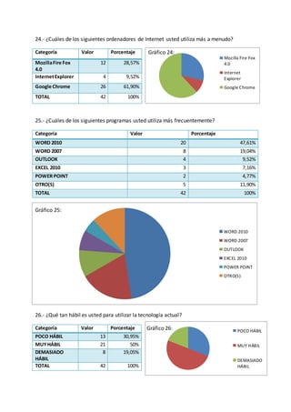 Mozilla Fire Fox
4.0
Internet
Explorer
Google Chrome
WORD 2010
WORD 2007
OUTLOOK
EXCEL 2010
POWER POINT
OTRO(S)
POCO HÁBIL
MUY HÁBIL
DEMASIADO
HÁBIL
24.- ¿Cuáles de los siguientes ordenadores de Internet usted utiliza más a menudo?
Gráfico 24:
25.- ¿Cuáles de los siguientes programas usted utiliza más frecuentemente?
Gráfico 25:
26.- ¿Qué tan hábil es usted para utilizar la tecnología actual?
Gráfico 26:
Categoría Valor Porcentaje
MozillaFire Fox
4.0
12 28,57%
InternetExplorer 4 9,52%
Google Chrome 26 61,90%
TOTAL 42 100%
Categoría Valor Porcentaje
WORD 2010 20 47,61%
WORD 2007 8 19,04%
OUTLOOK 4 9,52%
EXCEL 2010 3 7,16%
POWER POINT 2 4,77%
OTRO(S) 5 11,90%
TOTAL 42 100%
Categoría Valor Porcentaje
POCO HÁBIL 13 30,95%
MUYHÁBIL 21 50%
DEMASIADO
HÁBIL
8 19,05%
TOTAL 42 100%
 