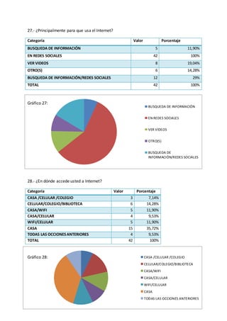 BUSQUEDA DE INFORMACIÓN
EN REDES SOCIALES
VER VIDEOS
OTRO(S)
BUSQUEDA DE
INFORMACIÓN/REDES SOCIALES
CASA /CELULAR /COLEGIO
CELULAR/COLEGIO/BIBLIOTECA
CASA/WIFI
CASA/CELULAR
WIFI/CELULAR
CASA
TODAS LAS OCCIONES ANTERIORES
27.- ¿Principalmente para que usa el Internet?
Gráfico 27:
28.- ¿En dónde accede usted a Internet?
Categoría Valor Porcentaje
CASA /CELULAR /COLEGIO 3 7,14%
CELULAR/COLEGIO/BIBLIOTECA 6 14,28%
CASA/WIFI 5 11,90%
CASA/CELULAR 4 9,53%
WIFI/CELULAR 5 11,90%
CASA 15 35,72%
TODAS LAS OCCIONESANTERIORES 4 9,53%
TOTAL 42 100%
Gráfico 28:
Categoría Valor Porcentaje
BUSQUEDA DE INFORMACIÓN 5 11,90%
EN REDES SOCIALES 42 100%
VER VIDEOS 8 19,04%
OTRO(S) 6 14,28%
BUSQUEDA DE INFORMACIÓN/REDES SOCIALES 12 29%
TOTAL 42 100%
 