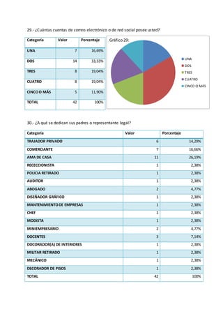 UNA
DOS
TRES
CUATRO
CINCO O MÁS
29.- ¿Cuántas cuentas de correo electrónico o de red social posee usted?
Gráfico 29:
30.- ¿A qué se dedican sus padres o representante legal?
Categoría Valor Porcentaje
TRAJADOR PRIVADO 6 14,29%
COMERCIANTE 7 16,66%
AMA DE CASA 11 26,19%
RECECCIONISTA 1 2,38%
POLICIA RETIRADO 1 2,38%
AUDITOR 1 2,38%
ABOGADO 2 4,77%
DISEÑADOR GRÁFICO 1 2,38%
MANTENIMIENTODE EMPRESAS 1 2,38%
CHEF 1 2,38%
MODISTA 1 2,38%
MINIEMPRESARIO 2 4,77%
DOCENTES 3 7,14%
DOCORADOR(A) DE INTERIORES 1 2,38%
MILITAR RETIRADO 1 2,38%
MECÁNICO 1 2,38%
DECORADOR DE PISOS 1 2,38%
TOTAL 42 100%
Categoría Valor Porcentaje
UNA 7 16,69%
DOS 14 33,33%
TRES 8 19,04%
CUATRO 8 19,04%
CINCOO MÁS 5 11,90%
TOTAL 42 100%
 