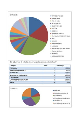 TRAJADOR PRIVADO
COMERCIANTE
AMA DE CASA
RECECCIONISTA
POLICIA RETIRADO
AUDITOR
ABOGADO
DISEÑADOR GRÁFICO
MANTENIMIENTO DE EMPRESAS
CHEF
MODISTA
MINIEMPRESARIO
DOCENTES
DOCORADOR(A) DE INTERIORES
MILITAR RETIRADO
MECÁNICO
DECORADOR DE PISOS
PRIMARIA
PRIMARIA INCOMPLETA
SECUNDARIA
SECUNDATIA INCOMPLETA
UNIVERSIDAD
UNIVERSIDAD INCOMPLETA
Gráfico 30:
31.- ¿Qué nivel de estudios tienen tus padres o representante legal?
Categoría Valor Porcentaje
PRIMARIA 7 16,66%
PRIMARIA INCOMPLETA 3 7,11%
SECUNDARIA 7 16,66%
SECUNDATIA INCOMPLETA 12 28,66%
UNIVERSIDAD 3 7,11%
UNIVERSIDAD INCOMPLETA 10 23,80%
TOTAL 42 100%
Gráfico 31:
 
