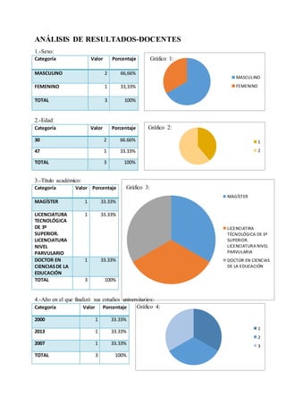 MASCULINO
FEMENINO
1
2
MAGÍSTER
LICENCIATIRA
TÉCNOLÓGICA DE 3º
SUPERIOR.
LICENCIATURA NIVEL
PARVULARIA
DOCTOR EN CIENCIAS
DE LA EDUCACIÓN
1
2
3
ANÁLISIS DE RESULTADOS-DOCENTES
1.-Sexo:
Gráfico 1:
2.-Edad:
Gráfico 2:
3.-Título académico:
Gráfico 3:
4.-Año en el que finalizó sus estudios universitarios:
Gráfico 4:
Categoría Valor Porcentaje
MASCULINO 2 66,66%
FEMENINO 1 33,33%
TOTAL 3 100%
Categoría Valor Porcentaje
30 2 66.66%
47 1 33.33%
TOTAL 3 100%
Categoría Valor Porcentaje
MAGÍSTER 1 33.33%
LICENCIATURA
TECNOLÓGICA
DE 3º
SUPERIOR.
LICENCIATURA
NIVEL
PARVULARIO
1 33.33%
DOCTOR EN
CIENCIASDE LA
EDUCACIÓN
1 33.33%
TOTAL 3 100%
Categoría Valor Porcentaje
2000 1 33.33%
2013 1 33.33%
2007 1 33.33%
TOTAL 3 100%
 