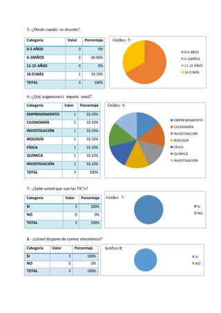 0-5 AÑOS
6-10AÑOS
11-15 AÑOS
16 O MÁS
EMPRENDIMIENTO
CIUDADANÍA
INVESTIGACIÓN
BIOLOGÍA
FÍSICA
QUÍMICA
INVESTIGACIÓN
SI
NO
SI
NO
5.-¿Desde cuando es docente?
Gráfico 5:
6.-¿Qué asignatura(s) imparte usted?
Gráfico 6:
7.- ¿Sabe usted que son las TIC’s?
Gráfico 7:
8.- ¿Usted dispone de correo electrónico?
Gráfico 8:
Categoría Valor Porcentaje
0-5 AÑOS 0 0%
6-10AÑOS 2 66.66%
11-15 AÑOS 0 0%
16 O MÁS 1 33.33%
TOTAL 3 100%
Categoría Valor Porcentaje
EMPRENDIMIENTO 1 33.33%
CIUDADANÍA 1 33.33%
INVESTIGACIÓN 1 33.33%
BIOLOGÍA 1 33.33%
FÍSICA 1 33.33%
QUÍMICA 1 33.33%
INVESTIGACIÓN 1 33.33%
TOTAL 3 100%
Categoría Valor Porcentaje
SI 3 100%
NO 0 0%
TOTAL 3 100%
Categoría Valor Porcentaje
SI 3 100%
NO 0 0%
TOTAL 3 100%
 