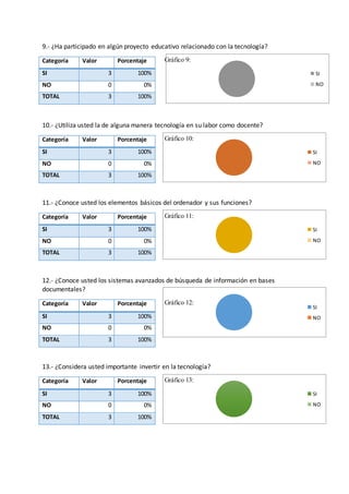 SI
NO
SI
NO
SI
NO
SI
NO
SI
NO
9.- ¿Ha participado en algún proyecto educativo relacionado con la tecnología?
Gráfico 9:
10.- ¿Utiliza usted la de alguna manera tecnología en su labor como docente?
Gráfico 10:
11.- ¿Conoce usted los elementos básicos del ordenador y sus funciones?
Gráfico 11:
12.- ¿Conoce usted los sistemas avanzados de búsqueda de información en bases
documentales?
Gráfico 12:
13.- ¿Considera usted importante invertir en la tecnología?
Gráfico 13:
Categoría Valor Porcentaje
SI 3 100%
NO 0 0%
TOTAL 3 100%
Categoría Valor Porcentaje
SI 3 100%
NO 0 0%
TOTAL 3 100%
Categoría Valor Porcentaje
SI 3 100%
NO 0 0%
TOTAL 3 100%
Categoría Valor Porcentaje
SI 3 100%
NO 0 0%
TOTAL 3 100%
Categoría Valor Porcentaje
SI 3 100%
NO 0 0%
TOTAL 3 100%
 