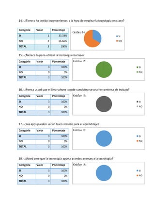 SI
NO
SI
NO
SI
NO
SI
NO
SI
NO
14.- ¿Tiene o ha tenido inconvenientes a la hora de emplear la tecnología en clase?
Gráfico 14:
15.- ¿Merece la pena utilizar la tecnología en clase?
Gráfico 15:
16.- ¿Piensa usted que el Smartphone puede considerarse una herramienta de trabajo?
Gráfico 16:
17.- ¿Las apps pueden ser un buen recurso para el aprendizaje?
Gráfico 17:
18.- ¿Usted cree que la tecnología aporta grandes avances a la tecnología?
Gráfico 18:
Categoría Valor Porcentaje
SI 1 33.33%
NO 2 66.66%
TOTAL 3 100%
Categoría Valor Porcentaje
SI 3 100%
NO 0 0%
TOTAL 3 100%
Categoría Valor Porcentaje
SI 3 100%
NO 0 0%
TOTAL 3 100%
Categoría Valor Porcentaje
SI 3 100%
NO 0 0%
TOTAL 3 100%
Categoría Valor Porcentaje
SI 3 100%
NO 0 0%
TOTAL 3 100%
 