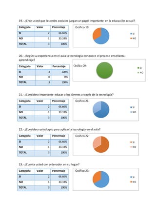 SI
NO
SI
NO
SI
NO
SI
NO
SI
NO
19.- ¿Cree usted que las redes sociales juegan un papel importante en la educación actual?
Gráfico 19:
20.- ¿Según su experiencia en el aula la tecnología enriquece el proceso enseñanza-
aprendizaje?
Gráfico 20:
21.- ¿Considera importante educar a los jóvenes a través de la tecnología?
Gráfico 21:
22.- ¿Considera usted apto para aplicar la tecnología en el aula?
Gráfico 22:
23.- ¿Cuenta usted con ordenador en su hogar?
Gráfico 23:
Categoría Valor Porcentaje
SI 2 66.66%
NO 1 33.33%
TOTAL 3 100%
Categoría Valor Porcentaje
SI 3 100%
NO 0 0%
TOTAL 3 100%
Categoría Valor Porcentaje
SI 2 66.66%
NO 1 33.33%
TOTAL 3 100%
Categoría Valor Porcentaje
SI 2 66.66%
NO 1 33.33%
TOTAL 3 100%
Categoría Valor Porcentaje
SI 2 66.66%
NO 1 33.33%
TOTAL 3 100%
 