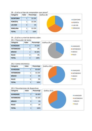 ESCRITORIO
PORTÁTIL
LAS DOS
NINIGUNA
AVANZADO
INTERMEDIO
BÁSICO
NULO
AVANZADO
INTERMEDIO
BÁSICO
NULO
AVANZADO
INTERMEDIO
BÁSICO
NULO
28.- ¿Cuál es el tipo de computadora que posee?
Gráfico 28:
29.- ¿Cuál es su nivel de dominio sobre:
29.1- Procesador de textos
Gráfico 29.1:
29.2- Correo electrónico
Gráfico 29.2:
29.3- Presentaciones de diapositivas
Gráfico 29.3:
Categoría Valor Porcentaje
ESCRITORIO 1 33.33%
PORTÁTIL 1 33.33%
LAS DOS 0 0%
NINGUNA 1 33.33%
TOTAL 3 100%
Categoría Valor Porcentaje
AVANZADO 1 33.33%
INTERMEDIO 0 0%
BÁSICO 2 66.66%
NULO 0 0%
TOTAL 3 100%
Categoría Valor Porcentaje
AVANZADO 2 66.66%
INTERMEDIO 1 33.33%
BÁSICO 0 0%
NULO 0 0%
TOTAL 3 100%
Categoría Valor Porcentaje
AVANZADO 2 66.66%
INTERMEDIO 1 33.33%
BÁSICO 0 0%
NULO 0 0%
TOTAL 3 100%
 