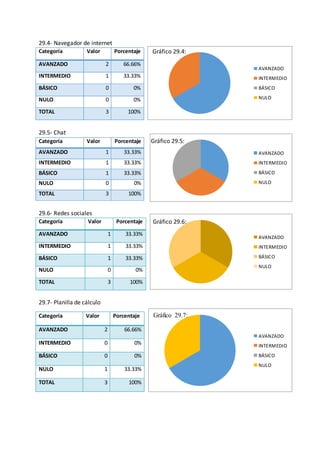 AVANZADO
INTERMEDIO
BÁSICO
NULO
AVANZADO
INTERMEDIO
BÁSICO
NULO
AVANZADO
INTERMEDIO
BÁSICO
NULO
AVANZADO
INTERMEDIO
BÁSICO
NULO
29.4- Navegador de internet
Gráfico 29.4:
29.5- Chat
Gráfico 29.5:
29.6- Redes sociales
Gráfico 29.6:
29.7- Planilla de cálculo
Gráfico 29.7:
Categoría Valor Porcentaje
AVANZADO 2 66.66%
INTERMEDIO 1 33.33%
BÁSICO 0 0%
NULO 0 0%
TOTAL 3 100%
Categoría Valor Porcentaje
AVANZADO 1 33.33%
INTERMEDIO 1 33.33%
BÁSICO 1 33.33%
NULO 0 0%
TOTAL 3 100%
Categoría Valor Porcentaje
AVANZADO 1 33.33%
INTERMEDIO 1 33.33%
BÁSICO 1 33.33%
NULO 0 0%
TOTAL 3 100%
Categoría Valor Porcentaje
AVANZADO 2 66.66%
INTERMEDIO 0 0%
BÁSICO 0 0%
NULO 1 33.33%
TOTAL 3 100%
 