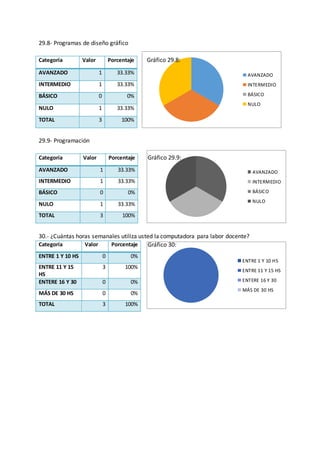 AVANZADO
INTERMEDIO
BÁSICO
NULO
ENTRE 1 Y 10 HS
ENTRE 11 Y 15 HS
ENTERE 16 Y 30
MÁS DE 30 HS
AVANZADO
INTERMEDIO
BÁSICO
NULO
29.8- Programas de diseño gráfico
Gráfico 29.8:
29.9- Programación
Gráfico 29.9:
30.- ¿Cuántas horas semanales utiliza usted la computadora para labor docente?
Gráfico 30:
Categoría Valor Porcentaje
AVANZADO 1 33.33%
INTERMEDIO 1 33.33%
BÁSICO 0 0%
NULO 1 33.33%
TOTAL 3 100%
Categoría Valor Porcentaje
AVANZADO 1 33.33%
INTERMEDIO 1 33.33%
BÁSICO 0 0%
NULO 1 33.33%
TOTAL 3 100%
Categoría Valor Porcentaje
ENTRE 1 Y 10 HS 0 0%
ENTRE 11 Y 15
HS
3 100%
ENTERE 16 Y 30 0 0%
MÁS DE 30 HS 0 0%
TOTAL 3 100%
 