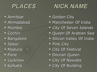PLACES NICK NAMEPLACES NICK NAME
? AmritsarAmritsar
? AhmadabadAhmadabad
? MumbaiMumbai
? CochinCochin
? BangaloreBangalore
? JaipurJaipur
? MaduraiMadurai
? PunePune
? LucknowLucknow
? KolkataKolkata
? Golden CityGolden City
? Manchester Of IndiaManchester Of India
? City Of Seven IslandsCity Of Seven Islands
? Queen Of Arabian SeaQueen Of Arabian Sea
? Silicon Valley Of IndiaSilicon Valley Of India
? Pink CityPink City
? City Of FestivalCity Of Festival
? Deccan QueenDeccan Queen
? City Of NawabsCity Of Nawabs
? City Of BuildingCity Of Building
 