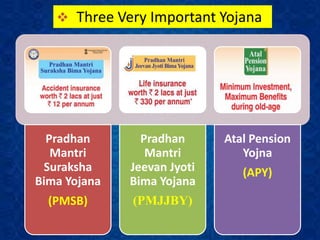  Three Very Important Yojana
Pradhan
Mantri
Suraksha
Bima Yojana
(PMSB)
Pradhan
Mantri
Jeevan Jyoti
Bima Yojana
(PMJJBY)
Atal Pension
Yojna
(APY)
 