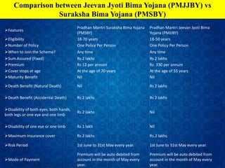 Comparison between Jeevan Jyoti Bima Yojana (PMJJBY) vs
Suraksha Bima Yojana (PMSBY)
Features
Pradhan Mantri Suraksha Bima Yojana
(PMSBY)
Pradhan Mantri Jeevan Jyoti Bima
Yojana (PMJJBY)
Eligibility 18-70 years 18-50 years
Number of Policy One Policy Per Person One Policy Per Person
When to Join the Scheme? Any time Any time
Sum Assured (Fixed) Rs 2 lakhs Rs 2 lakhs
Premium Rs 12 per annum Rs. 330 per annum
Cover stops at age At the age of 70 years At the age of 55 years
Maturity Benefit Nil Nil
Death Benefit (Natural Death) Nil Rs 2 lakhs
Death Benefit (Accidental Death) Rs 2 lakhs Rs 2 lakhs
Disability of both eyes, both hands,
both legs or one eye and one limb
Rs 2 lakhs Nil
Disability of one eye or one limb Rs 1 lakh Nil
Maximum Insurance cover Rs 2 lakhs Rs.2 lakhs
Risk Period 1st June to 31st May every year. 1st June to 31st May every year.
Mode of Payment
Premium will be auto debited from
account in the month of May every
year.
Premium will be auto debited from
account in the month of May every
year.
 