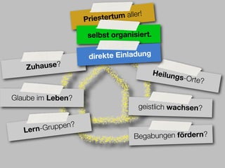 Priestertum aller!

                     selbst organisiert.

                     direkte Einladung
   Zuhause?
                                           Heilung
                                                  s-Orte?

Glaube im Leben?
                                    geistlich wachsen?

              en?
   Le rn-Grupp
                                   Begabungen fördern?
 