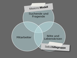 ell
M issions-Mod




             Selbsthilfegruppe
 