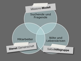 ell
                    M issions-Mod




      nst-Gem einschaft
Die                              Selbsthilfegruppe
 
