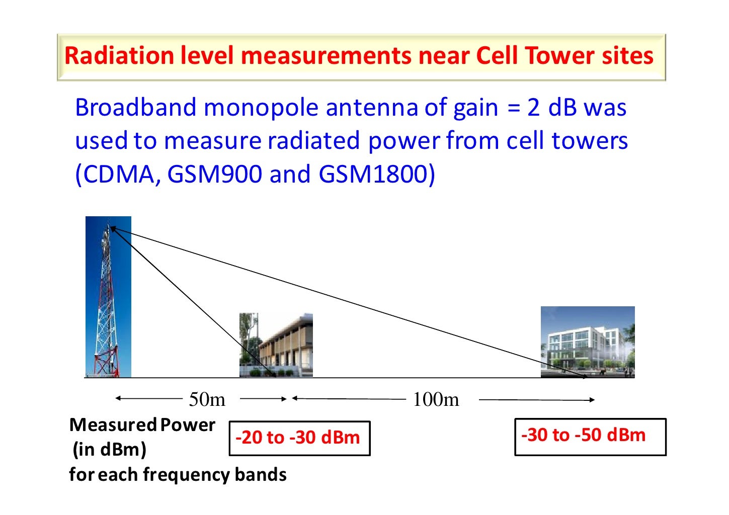Mobile Tower Radiation Norms