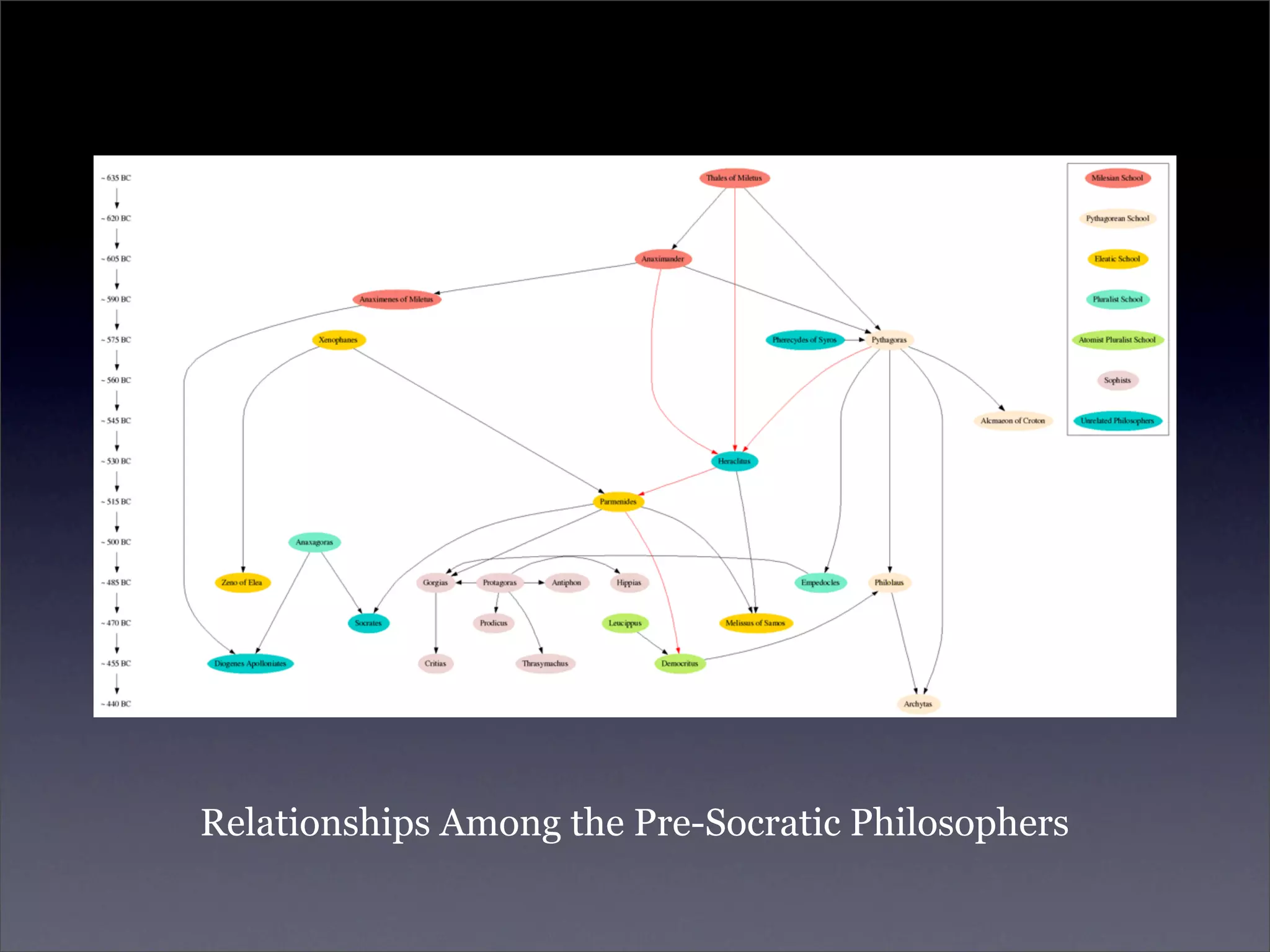 Relationships Among the Pre-Socratic Philosophers
 